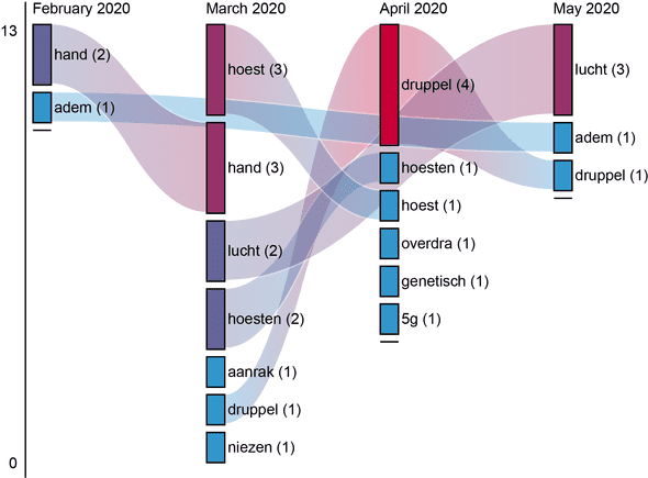 Fig. 9. Most frequently mentioned means of transmission of COVID-19 (February-May 2020)